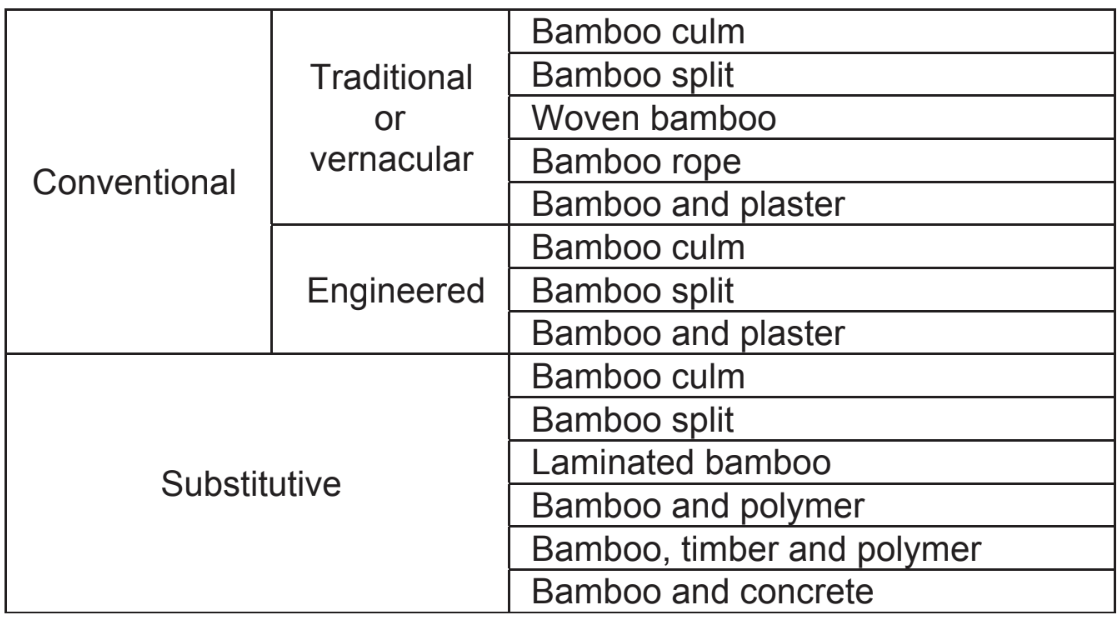 Bamboo construction classification